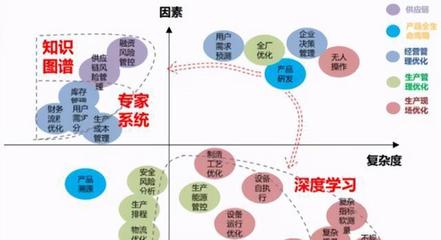 人工智能 驅(qū)動智能工廠變革的軟件核心